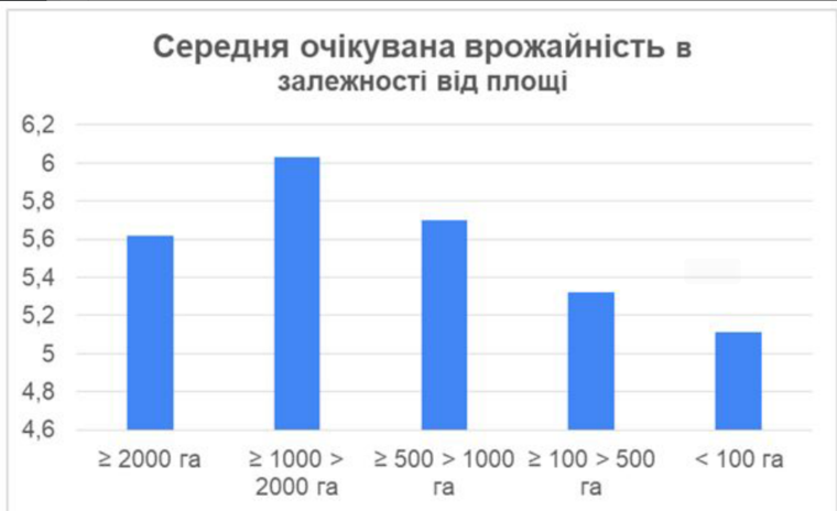 Результати опитування аграріїв Результати опитування аграріїв