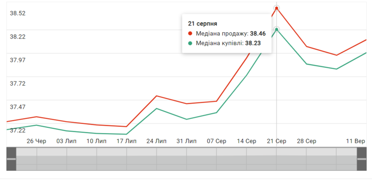 Колебания курса доллара за 3 месяца Колебания курса доллара за 3 месяца