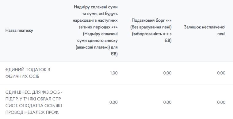Информация о переплате или долгах по единому налогу и ЕСВ Информация о переплате или долгах по единому налогу и ЕСВ