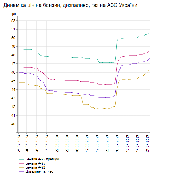 Динаміка змін цін на пальне Динаміка змін цін на пальне